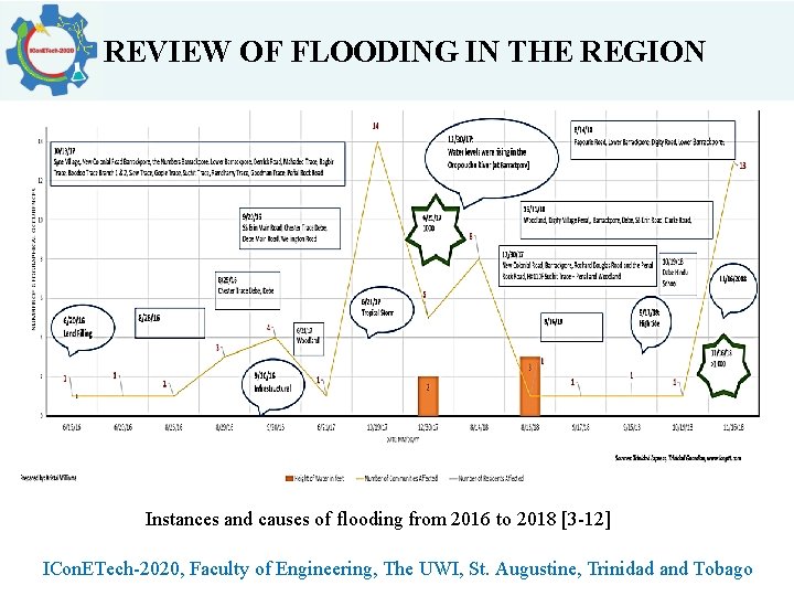 REVIEW OF FLOODING IN THE REGION Instances and causes of flooding from 2016 to