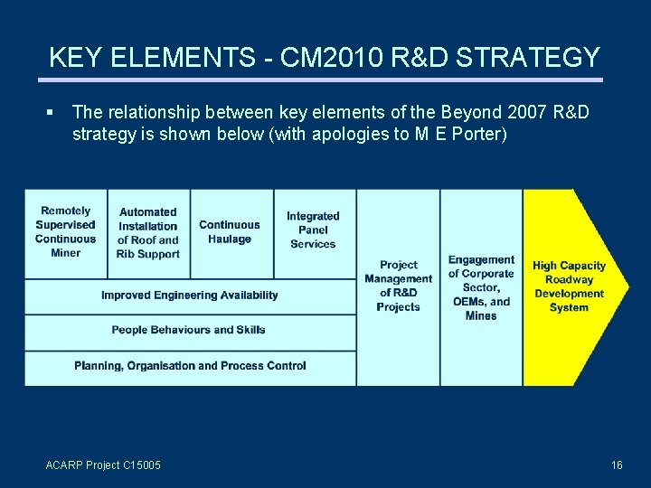 KEY ELEMENTS - CM 2010 R&D STRATEGY § The relationship between key elements of