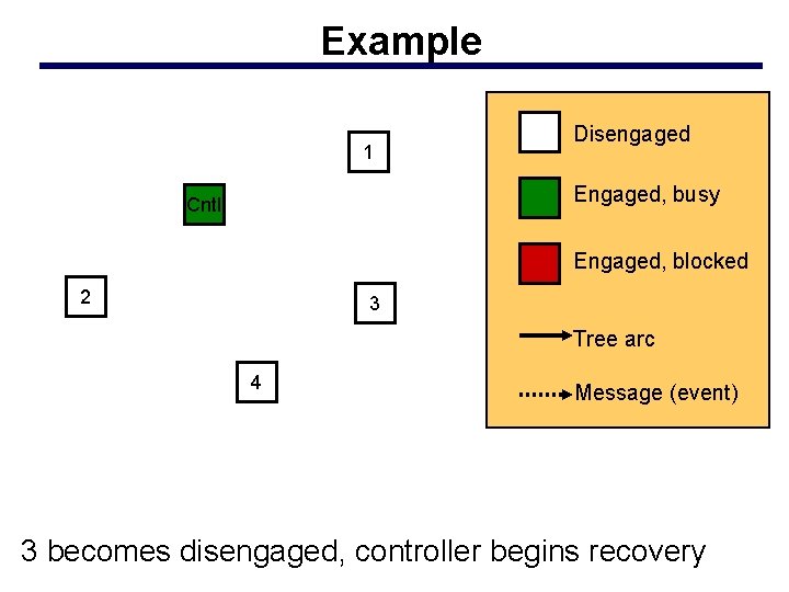 Example 1 Disengaged Engaged, busy Cntl Engaged, blocked 2 3 Tree arc 4 Message