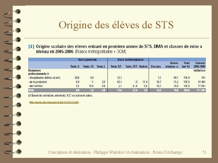 Origine des élèves de STS (http: //media. education. gouv. fr/file/42/3/2423. pdf). Conception et réalisation