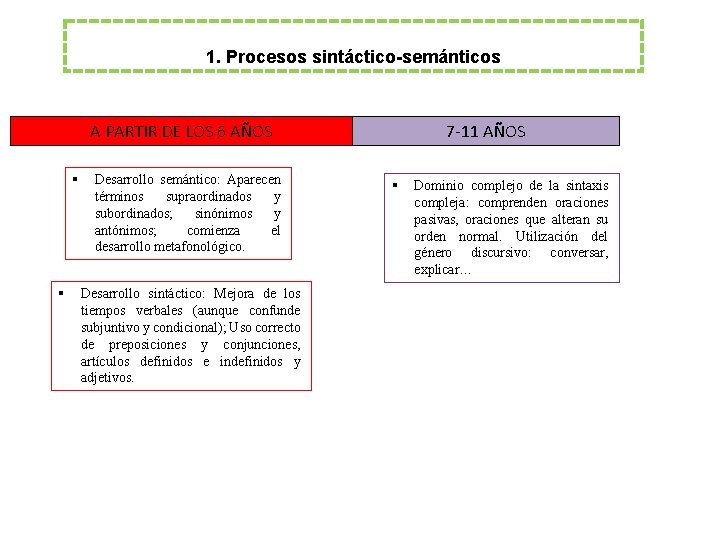 1. Procesos sintáctico-semánticos A PARTIR DE LOS 6 AÑOS § § Desarrollo semántico: Aparecen