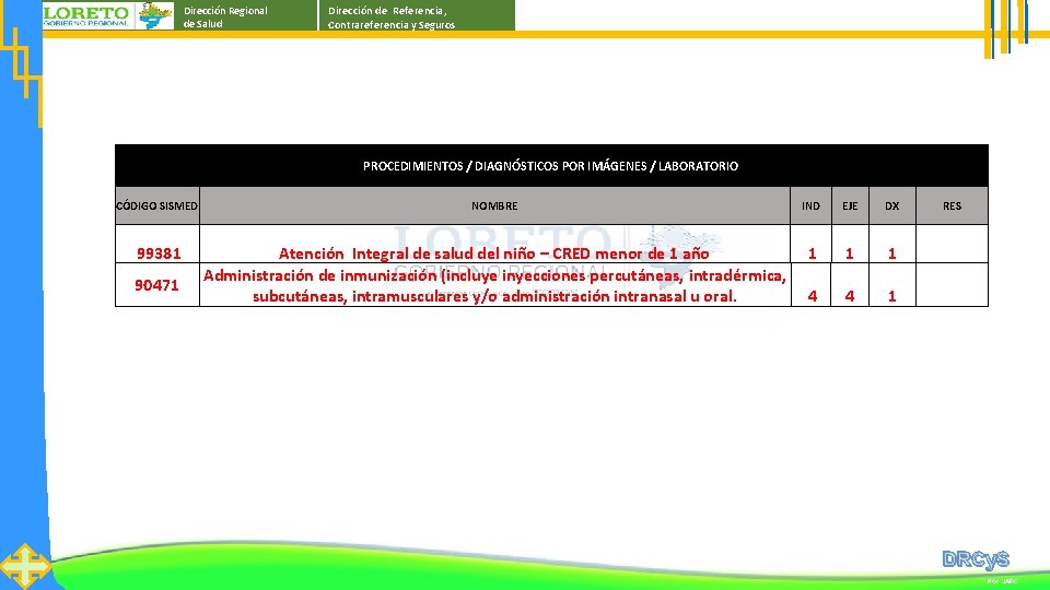 Dirección Regional de Salud Dirección de Referencia, Contrareferencia y Seguros PROCEDIMIENTOS / DIAGNÓSTICOS POR