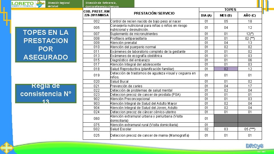 Dirección Regional de Salud Dirección de Referencia, Contrareferencia y Seguros COD. PREST. RM 226
