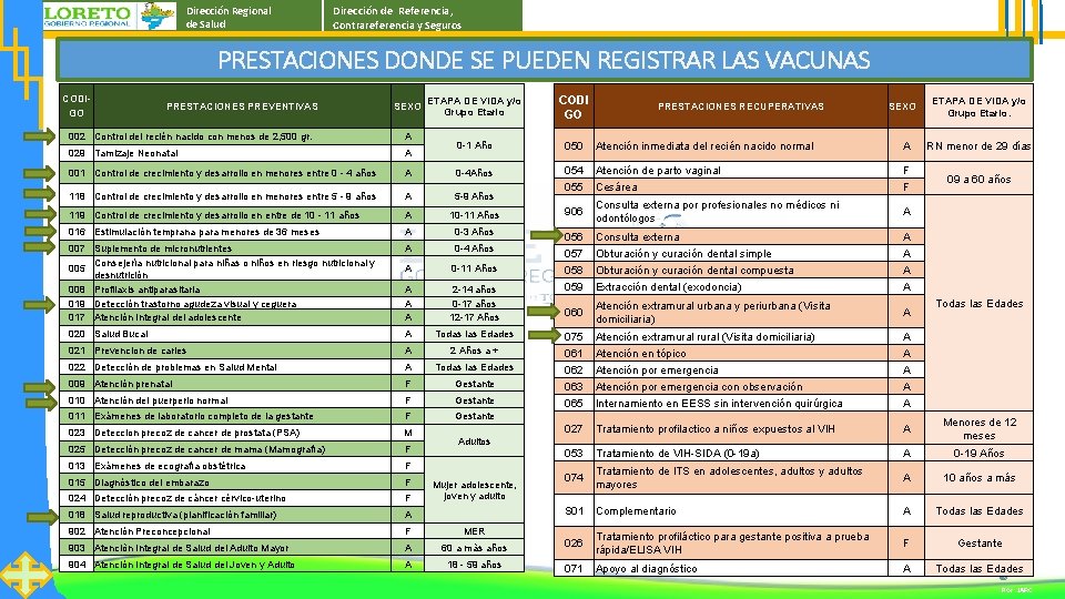 Dirección Regional de Salud Dirección de Referencia, Contrareferencia y Seguros PRESTACIONES DONDE SE PUEDEN