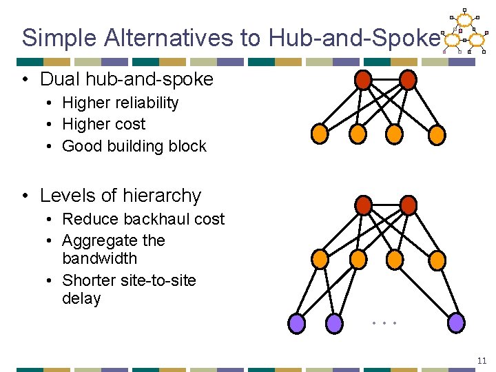 Simple Alternatives to Hub-and-Spoke • Dual hub-and-spoke • Higher reliability • Higher cost •