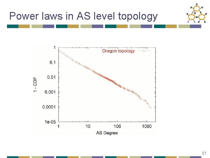 Power laws in AS level topology 17 