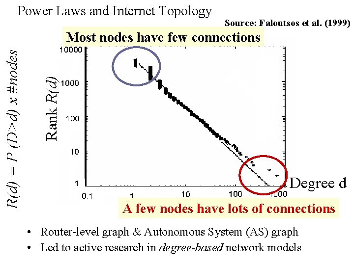 Power Laws and Internet Topology Source: Faloutsos et al. (1999) Rank R(d) = P