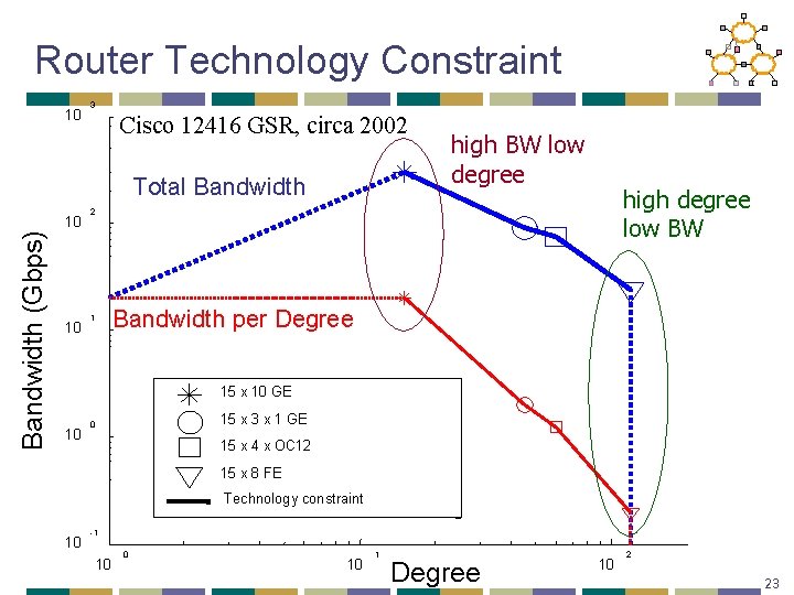 Router Technology Constraint 10 3 Cisco 12416 GSR, circa 2002 Total Bandwidth (Gbps) 10
