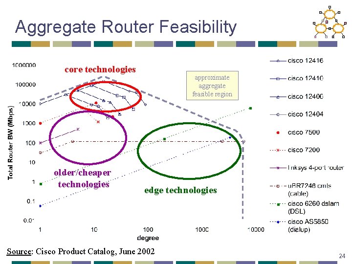 Aggregate Router Feasibility core technologies older/cheaper technologies approximate aggregate feasible region edge technologies Source: