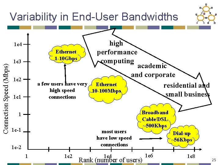 Variability in End-User Bandwidths Connection Speed (Mbps) 1 e 4 Ethernet 1 -10 Gbps
