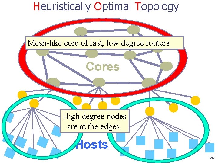 Heuristically Optimal Topology Mesh-like core of fast, low degree routers Cores High degree nodes
