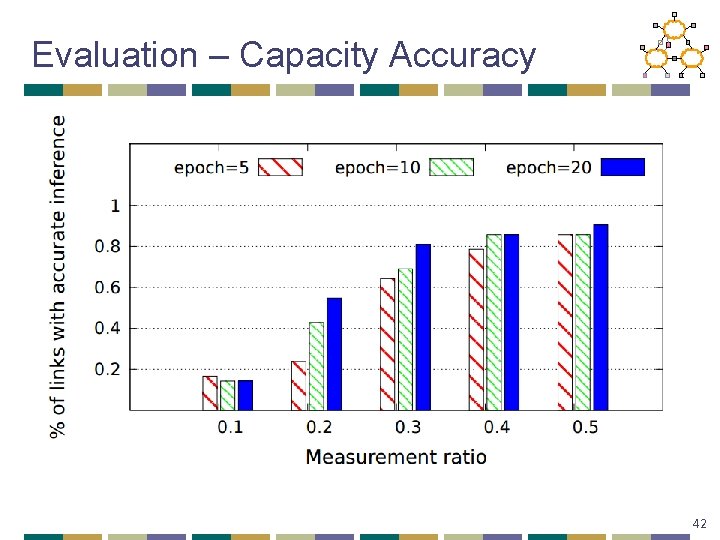 Evaluation – Capacity Accuracy 42 