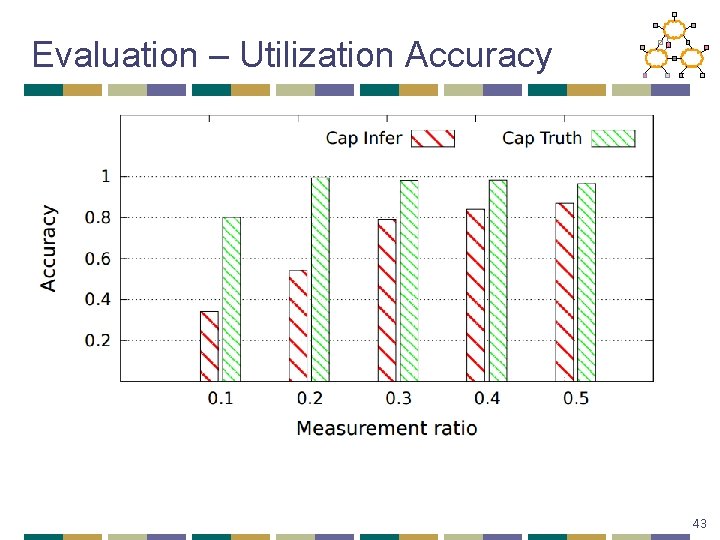 Evaluation – Utilization Accuracy 43 