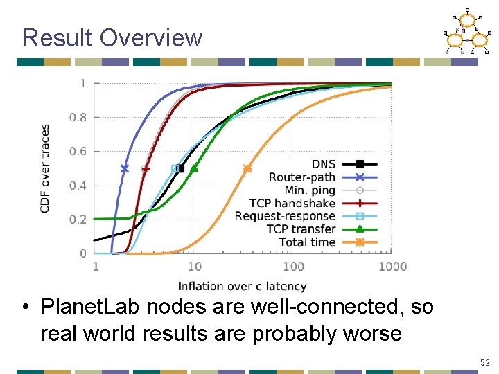 Result Overview • Planet. Lab nodes are well-connected, so real world results are probably