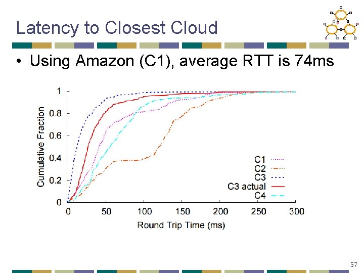 Latency to Closest Cloud • Using Amazon (C 1), average RTT is 74 ms