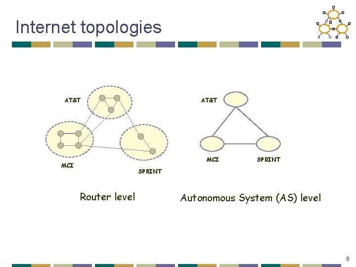 Internet topologies AT&T MCI SPRINT Router level Autonomous System (AS) level 8 