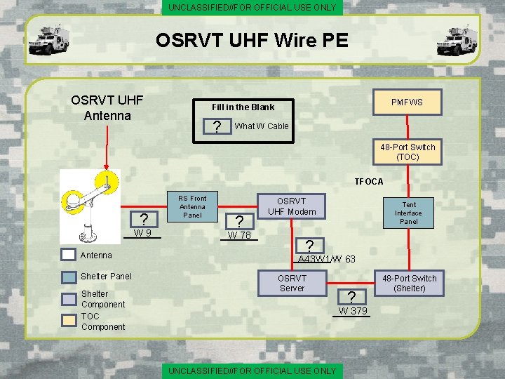 UNCLASSIFIED//FOR OFFICIAL USE ONLY OSRVT UHF Wire PE OSRVT UHF Antenna PMFWS Fill in