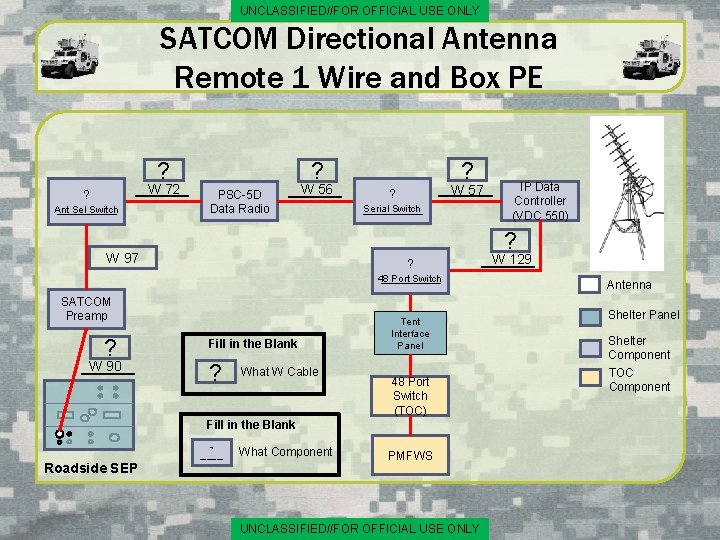 UNCLASSIFIED//FOR OFFICIAL USE ONLY SATCOM Directional Antenna Remote 1 Wire and Box PE ?