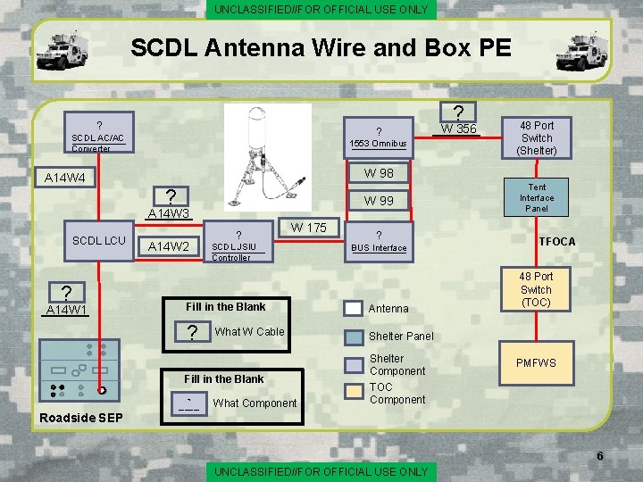 UNCLASSIFIED//FOR OFFICIAL USE ONLY SCDL Antenna Wire and Box PE ? SCDL AC/AC _____