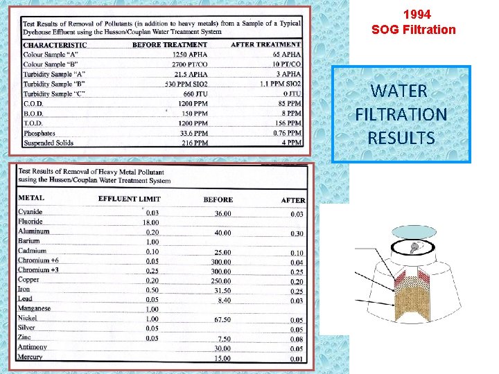 1994 SOG Filtration WATER FILTRATION RESULTS 