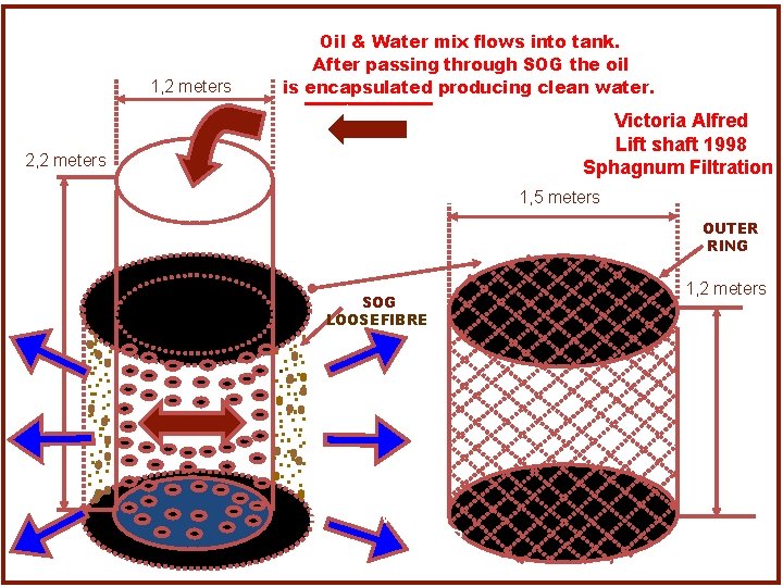 1, 2 meters Oil & Water mix flows into tank. After passing through SOG