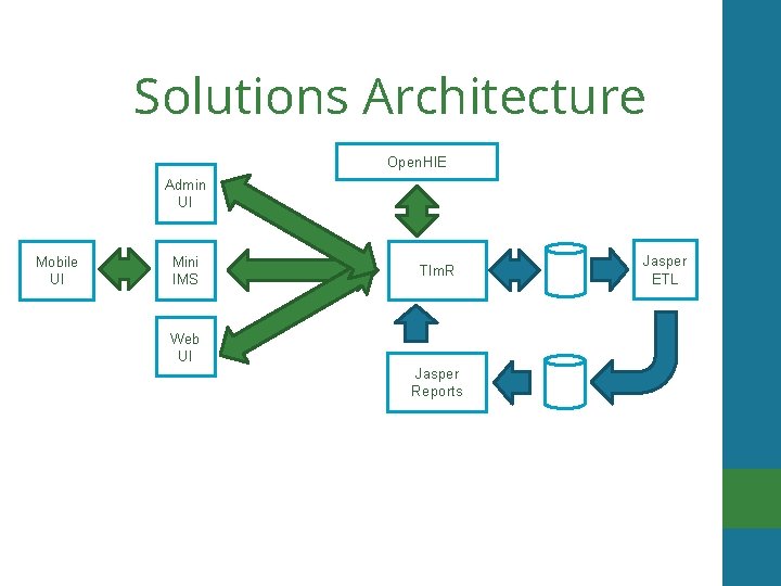 Solutions Architecture Open. HIE Admin UI Mobile UI Mini IMS TIm. R Web UI