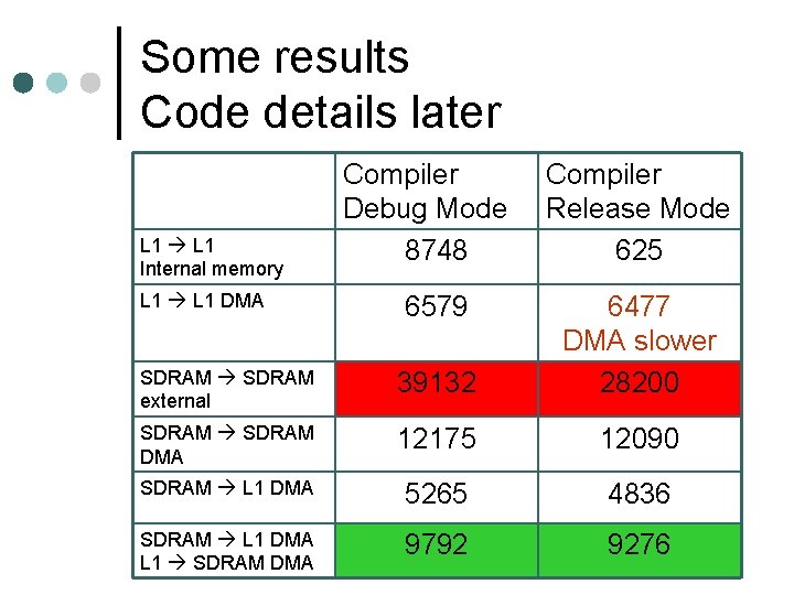 Some results Code details later L 1 Internal memory L 1 DMA Compiler Debug