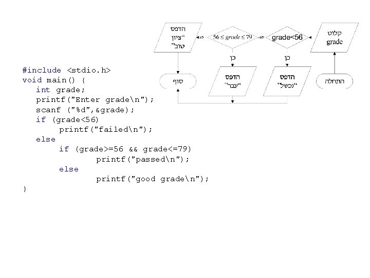 #include <stdio. h> void main() { int grade; printf("Enter graden"); scanf ("%d", &grade); if