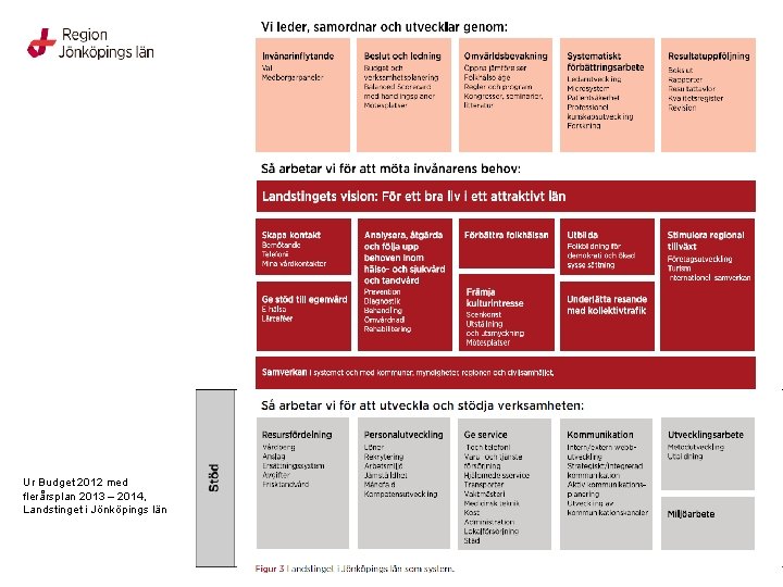 Ur Budget 2012 med flerårsplan 2013 – 2014, Landstinget i Jönköpings län 