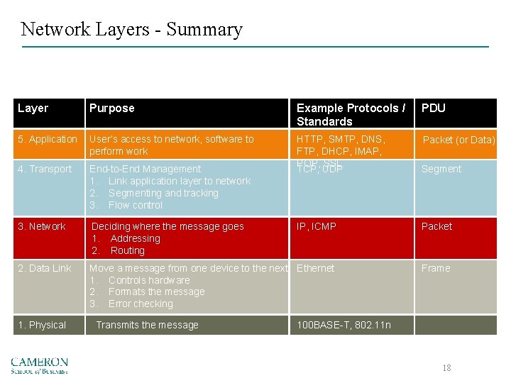 Network Layers - Summary Layer Purpose Example Protocols / Standards PDU 5. Application User’s