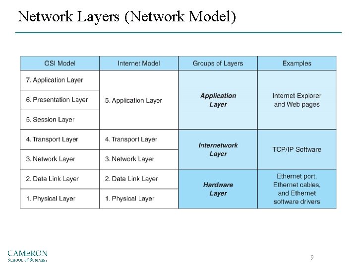 Network Layers (Network Model) 9 