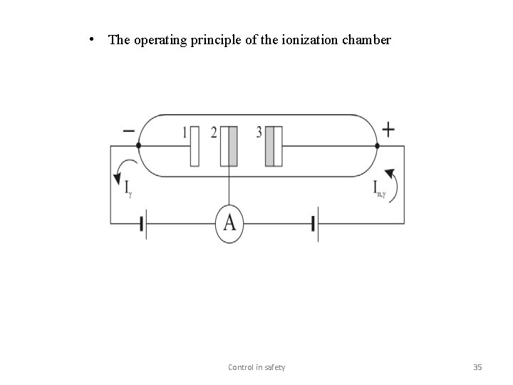  • The operating principle of the ionization chamber Control in safety 35 