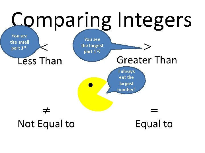 Comparing Integers You see the small part 1 st! You see the largest part