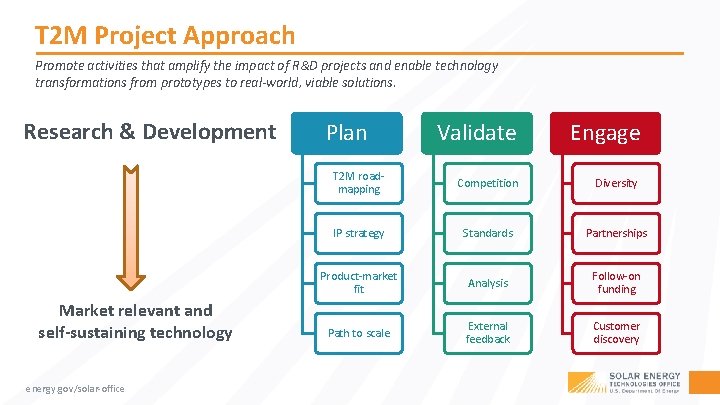 T 2 M Project Approach Promote activities that amplify the impact of R&D projects