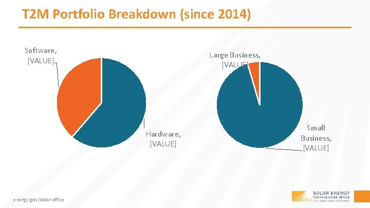 T 2 M Portfolio Breakdown (since 2014) Software, [VALUE] Large Business, [VALUE] Hardware, [VALUE]