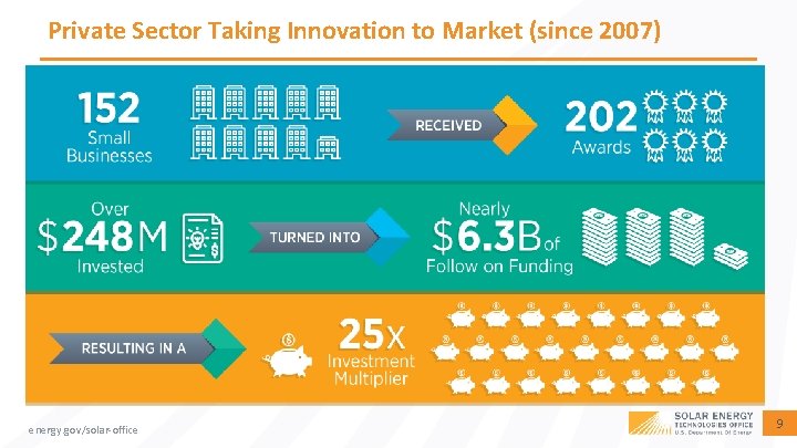 Private Sector Taking Innovation to Market (since 2007) energy. gov/solar-office 9 