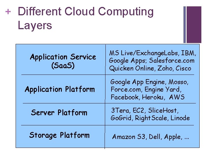 + Different Cloud Computing Layers Application Service (Saa. S) MS Live/Exchange. Labs, IBM, Google