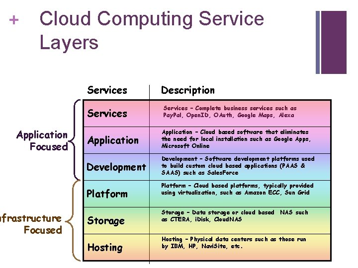 + Cloud Computing Service Layers Services Application Focused nfrastructure Focused Description Services – Complete