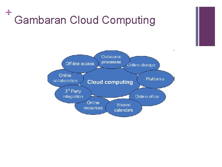 + Gambaran Cloud Computing 