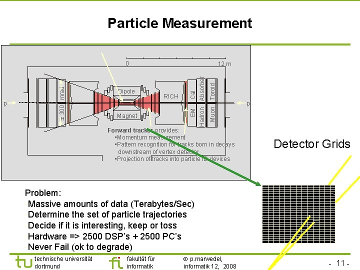 Particle Measurement Toroid p Muon Magnet RICH Cal Absorber Dipole 12 m EM Hadron