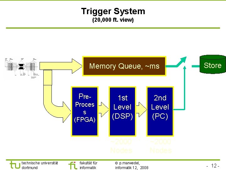 Trigger System (20, 000 ft. view) Memory Queue, ~ms Pre. Proces s (FPGA) technische