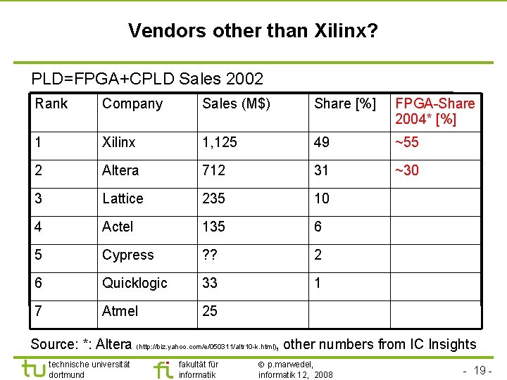 Vendors other than Xilinx? PLD=FPGA+CPLD Sales 2002 Rank Company Sales (M$) Share [%] FPGA-Share