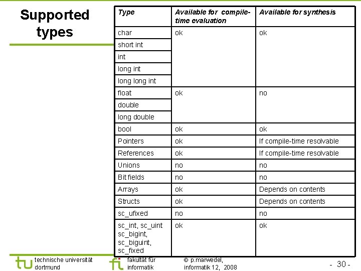 Supported types Type Available for compiletime evaluation Available for synthesis char ok ok ok