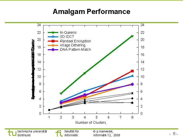 Amalgam Performance 24 24 22 22 N-Queens 2 D IDCT Rijndael Encryption Image Dithering