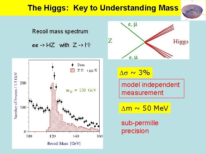 The Higgs: Key to Understanding Mass Recoil mass spectrum ee -> HZ with Z