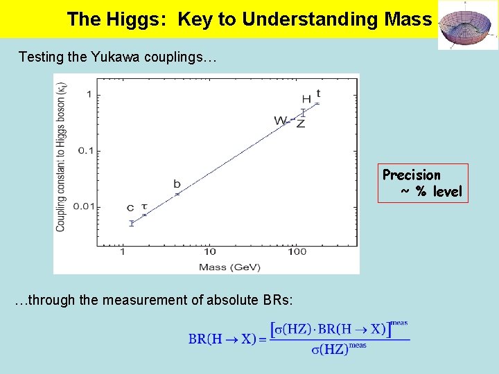 The Higgs: Key to Understanding Mass Testing the Yukawa couplings… Precision ~ % level