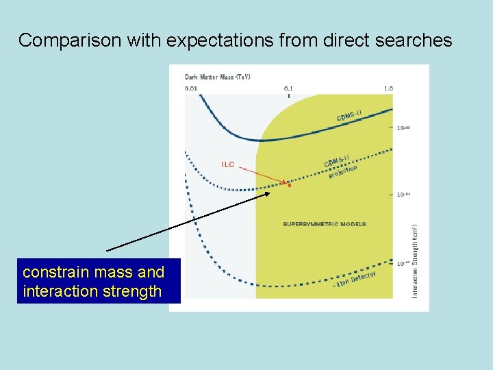 Comparison with expectations from direct searches constrain mass and interaction strength 