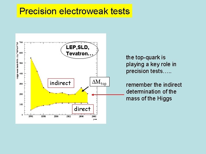 Precision electroweak tests LEP, SLD, Tevatron… top indirect the top-quark is playing a key