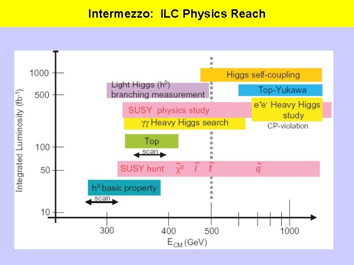 Intermezzo: ILC Physics Reach 