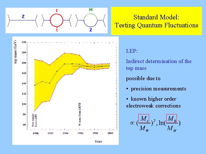 Standard Model: Testing Quantum Fluctuations LEP: Indirect determination of the top mass possible due